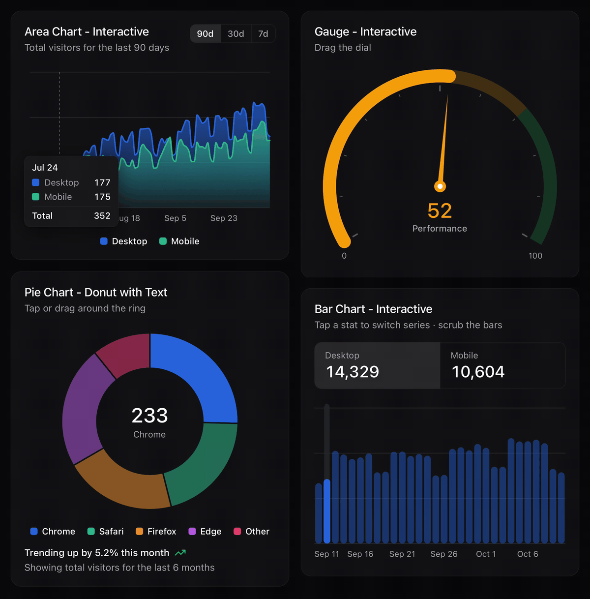 ExpoKit charts on iPhone: scrubbing an area chart and a bar chart, dragging a gauge, tapping through a donut